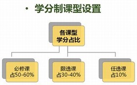 学分制 学分制