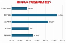 投资回报率 投资回报率