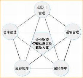 物流管理(物流管理) 物流管理(物流管理)