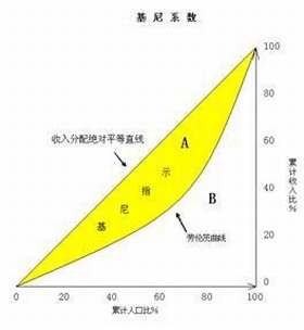 基尼系数 基尼系数