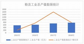 工业生产总值 工业生产总值