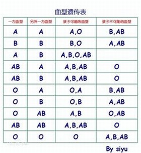 血型 血型