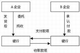银行托收 银行托收
